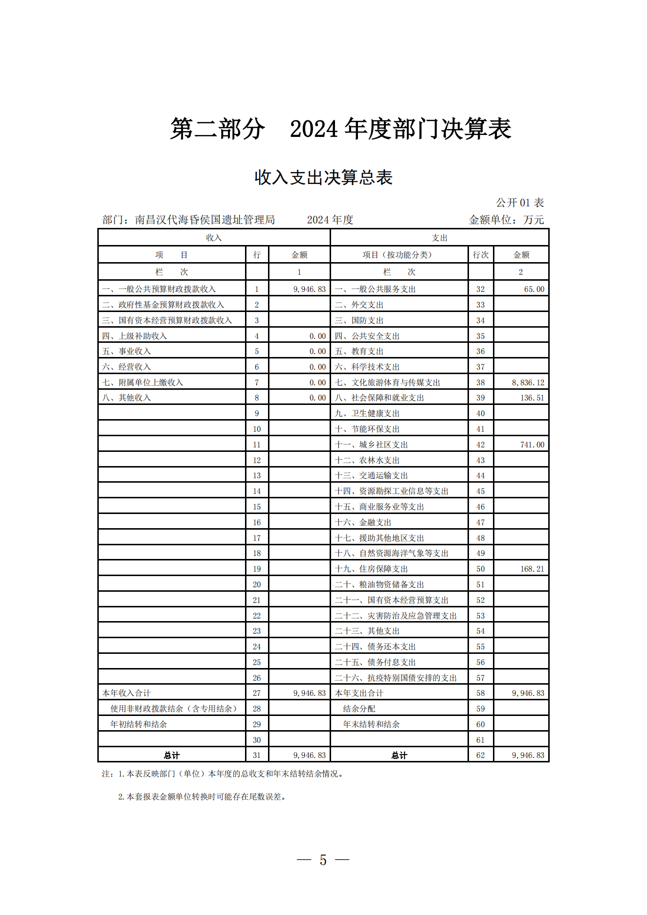 南昌汉代海昏侯国遗址管理局2024年部门决算_04.png