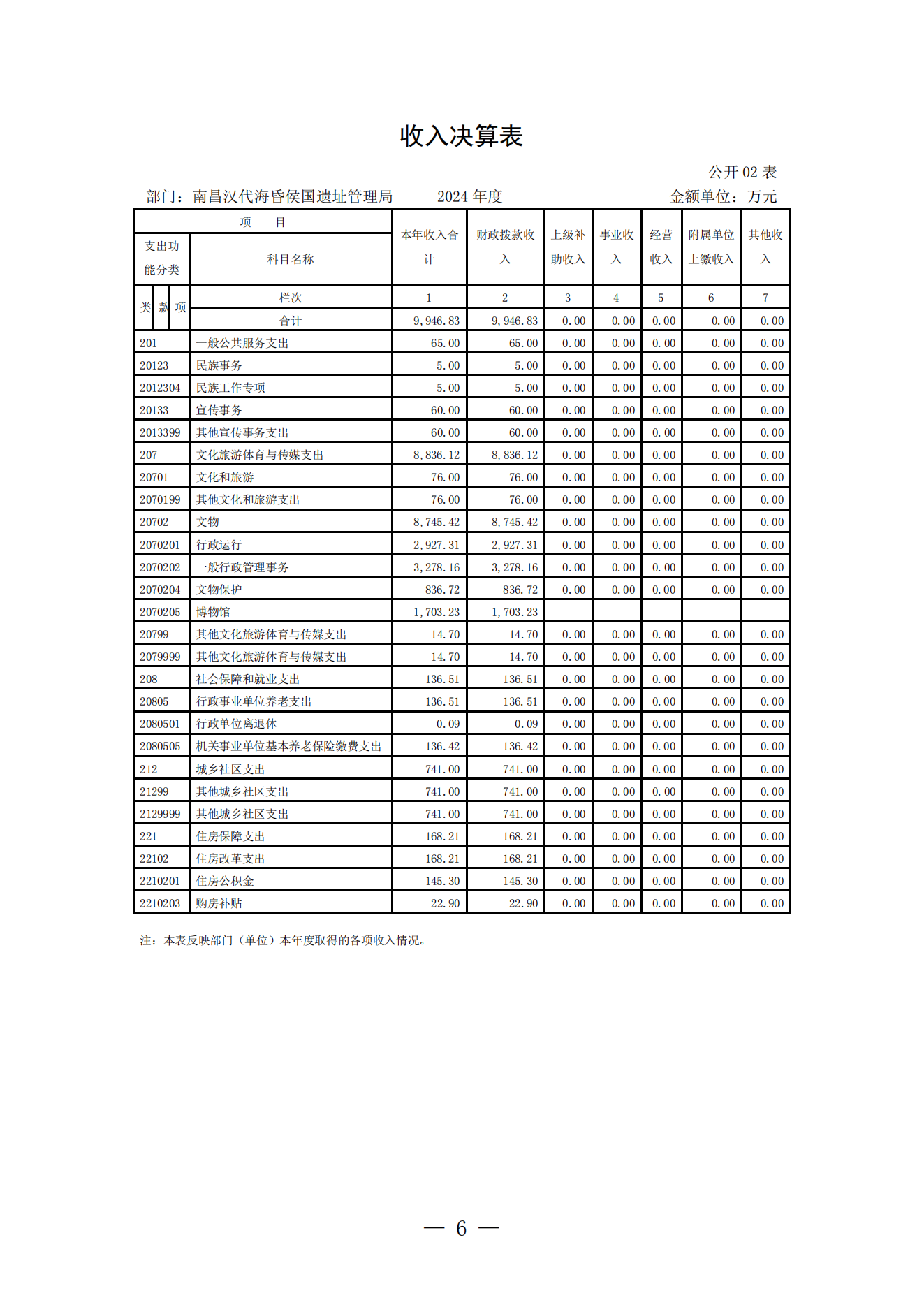 南昌汉代海昏侯国遗址管理局2024年部门决算_05.png