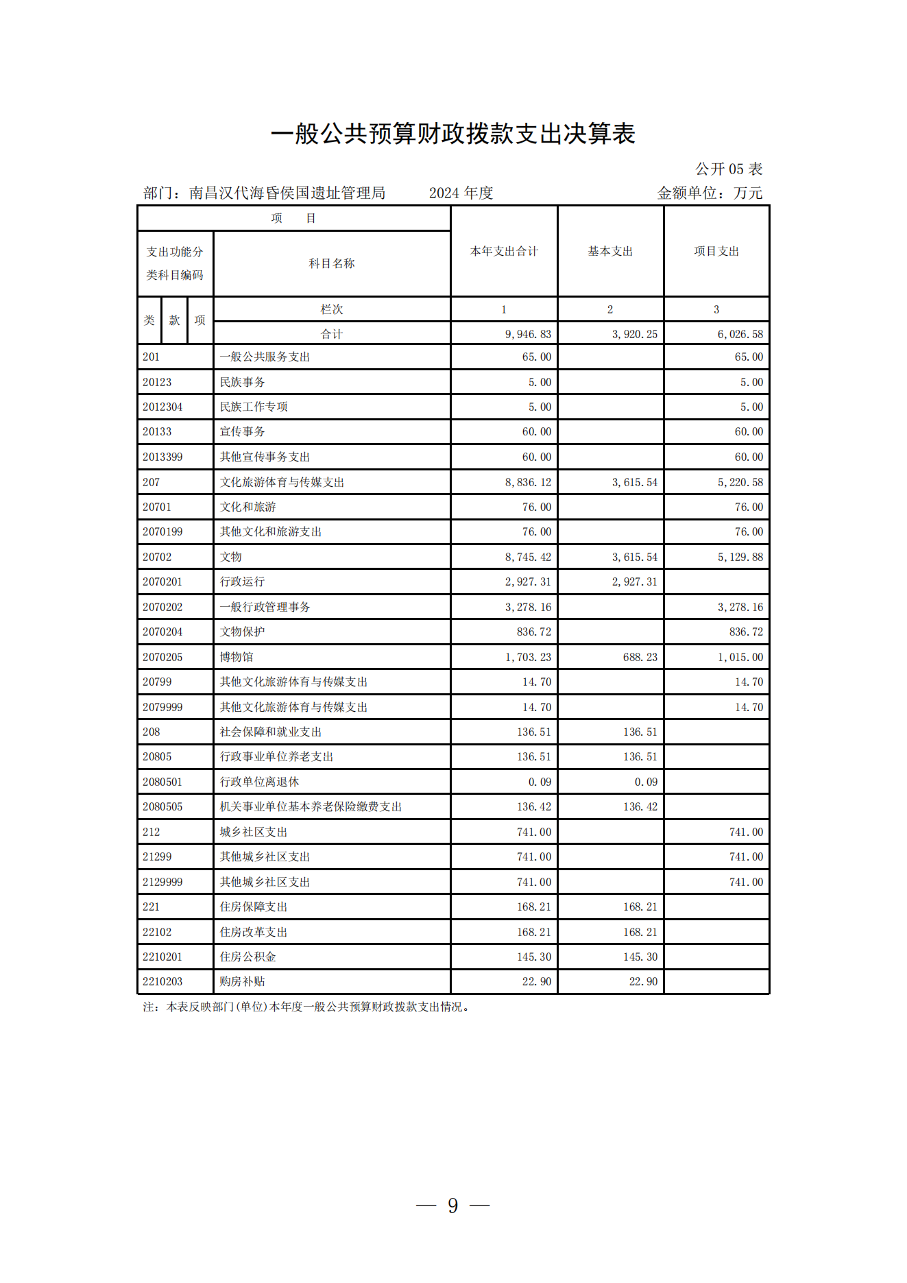 南昌汉代海昏侯国遗址管理局2024年部门决算_08.png
