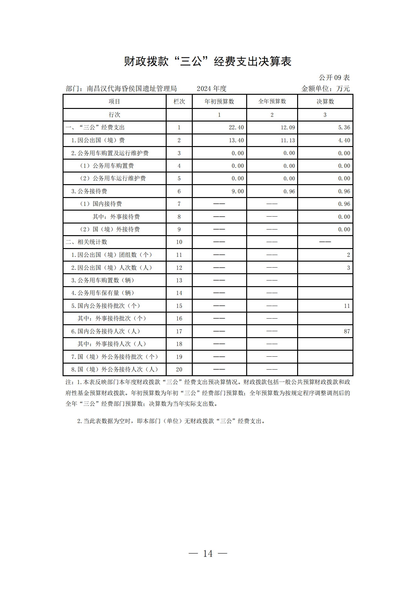 南昌汉代海昏侯国遗址管理局2024年部门决算_13.png