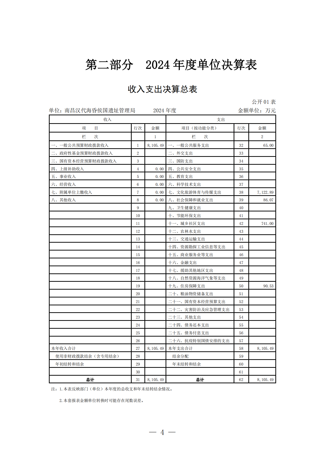南昌汉代海昏侯国遗址管理局2024年度单位决算_03.png