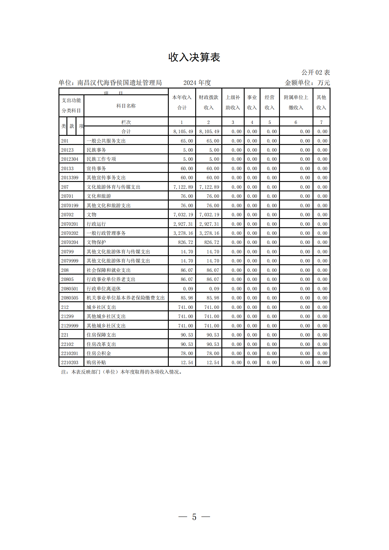 南昌汉代海昏侯国遗址管理局2024年度单位决算_04.png