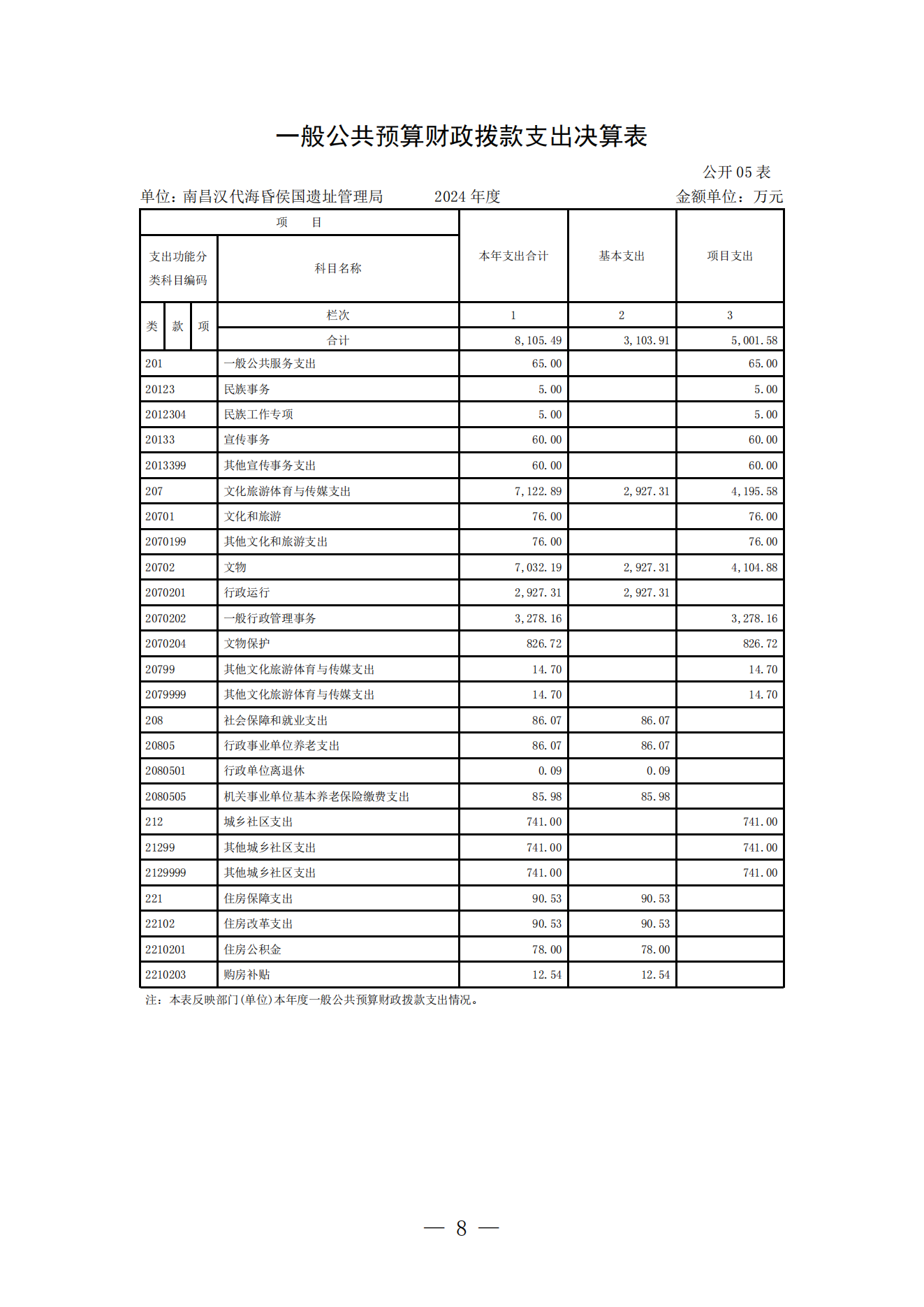 南昌汉代海昏侯国遗址管理局2024年度单位决算_07.png